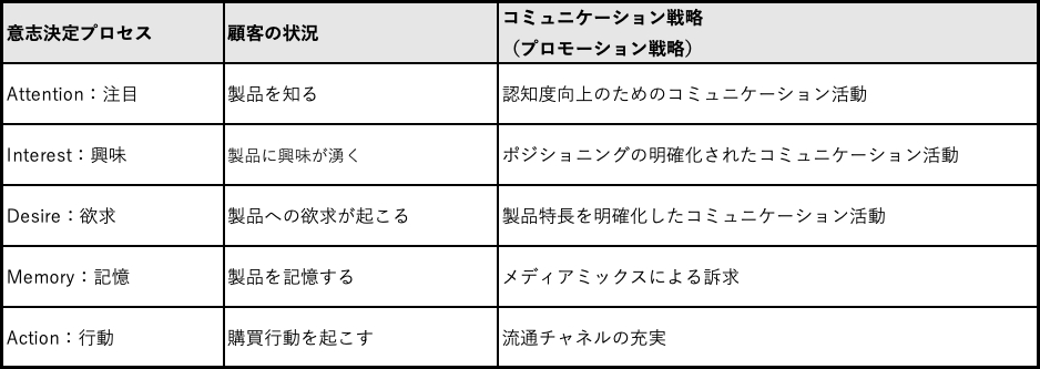 ブランド認知度の向上「コミュニケーション戦略」 - 東京の